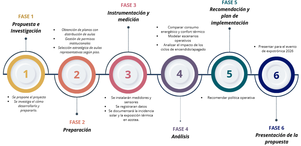 Evaluación energética y confort térmico para la optimización del uso de aires acondicionados en el edificio de Ingeniería