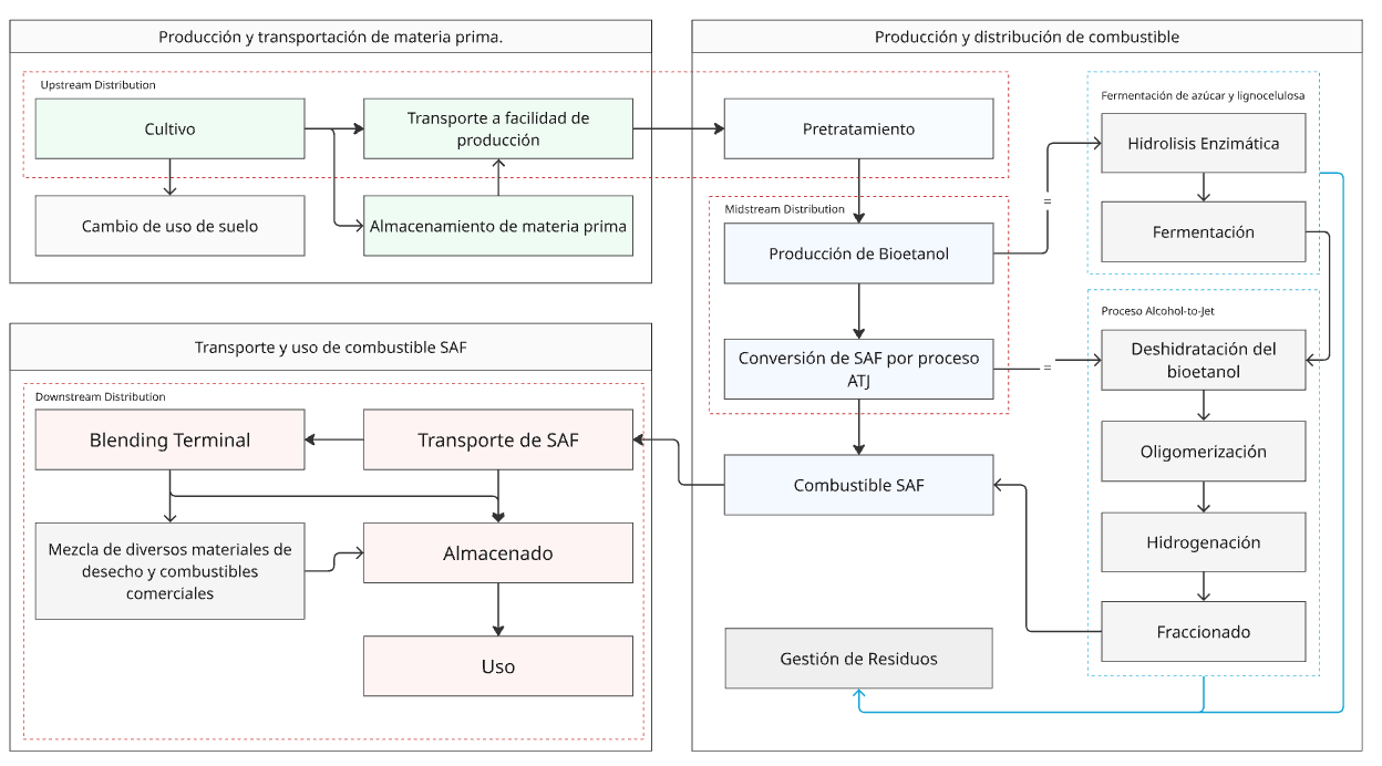 Realización de Análisis de Ciclo de Vida de las etapas de transformación de la materia prima de la ruta ATJ a partir de bioetanol de henequén