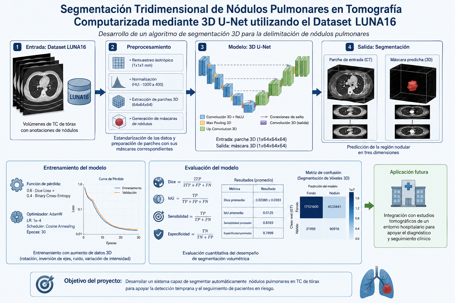 Segmentación Tridimensional de Nódulos Pulmonares en Tomografía Computarizada mediante 3D U-Net utilizando al Dataset LUNA16