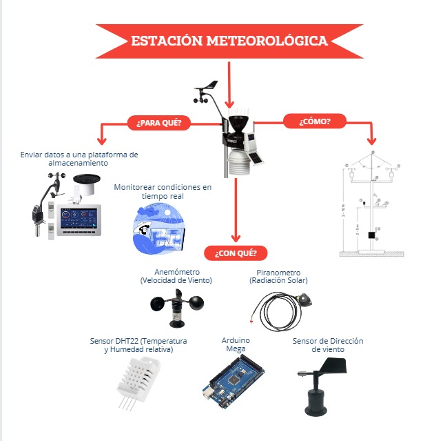 Diseño y Desarrollo de una Estación Meteorológica Sostenible con Sensores de Bajo Costo para Medición de Variables Climáticas Clave.