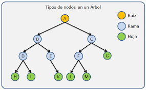 Árboles y sus aplicaciones en computación