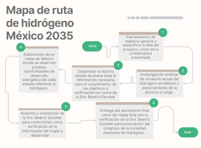 Hoja de ruta del hidrógeno en México: oportunidades y retos hacia 2035