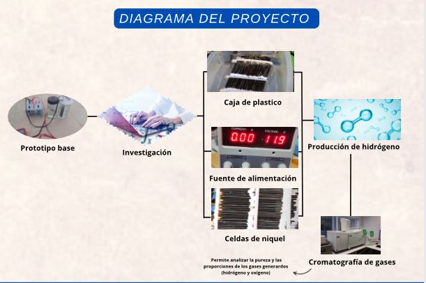 Optimización de la Producción de Hidrógeno mediante Mejora de una Celda Electrolítica de Agua