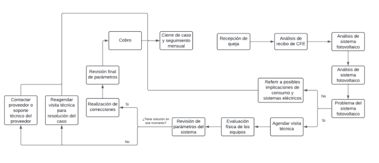 Metodología de soporte técnico y atención a usuario de la empresa Habitec