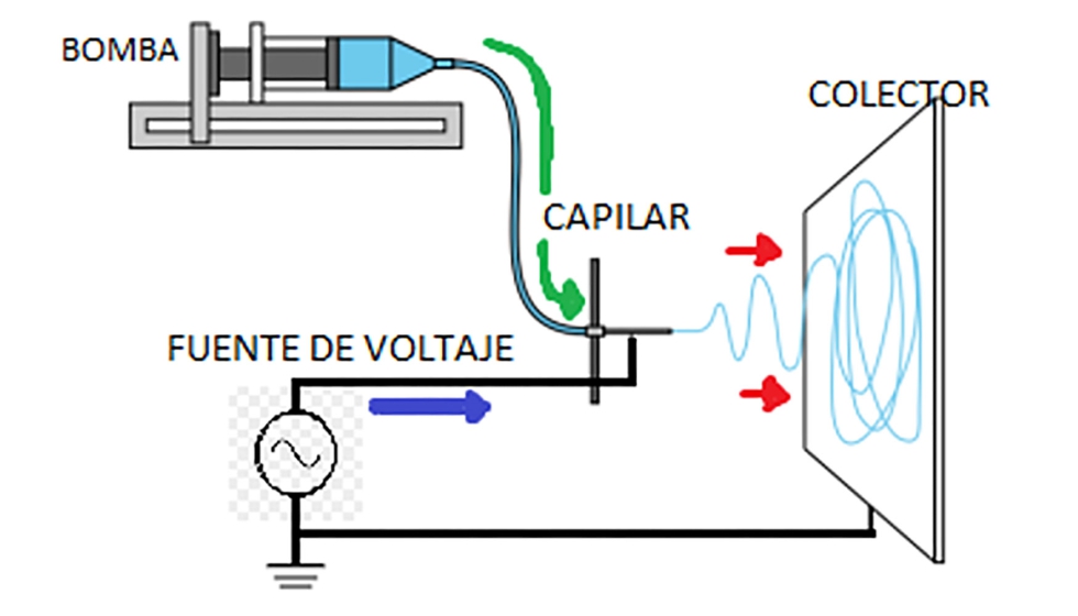 Máquina de electrohilado